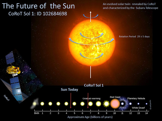 CoRoT Sol 1 Discovery帮助揭开太阳的未来