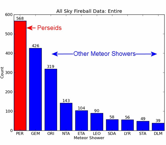 天文学家准备来自Perseid流星淋浴的火球展示