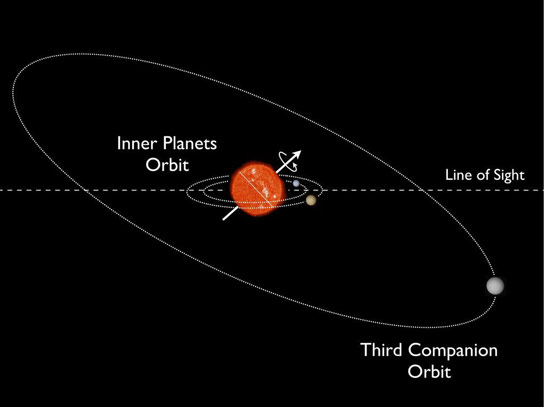 天文学家在遥远的行星系统中发现未对准的行星