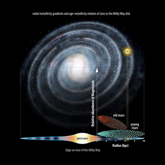 新的盖亚 -  eso研究表明，银河系形成“内幕”