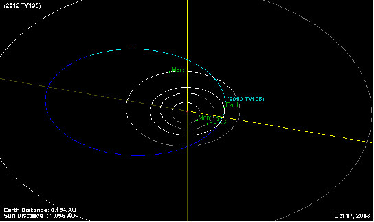 在对地球进行“近距离”探测后发现小行星2013 TV135