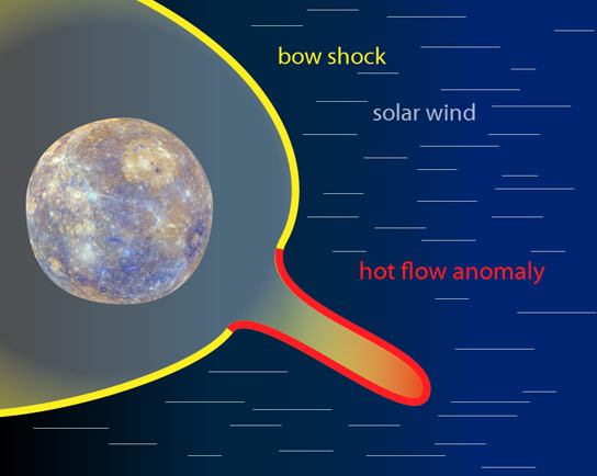 美国宇航局的使者发现了水星的热流异常