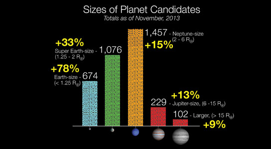 开普勒数据揭示了833个新候选行星的发现