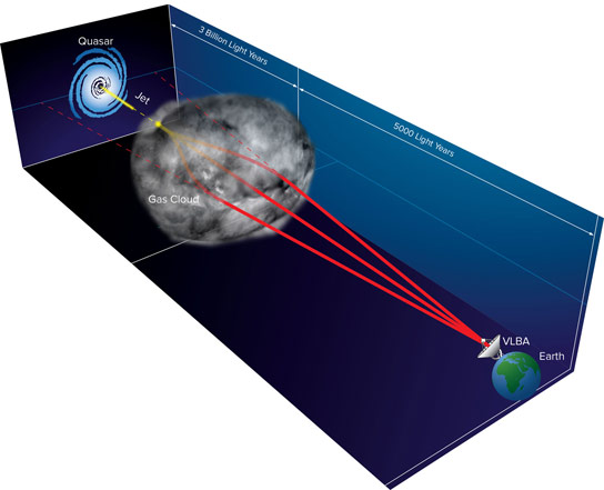 天文学家通过燃气云引起罕见的多个Quasar成像事件