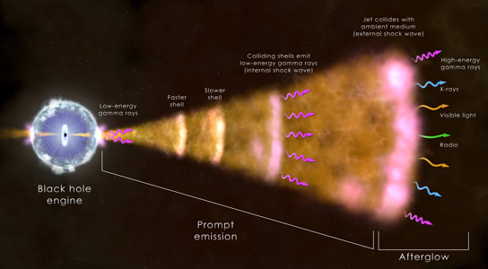 天文学家在独特的细节中查看宇宙爆炸GRB 130427A