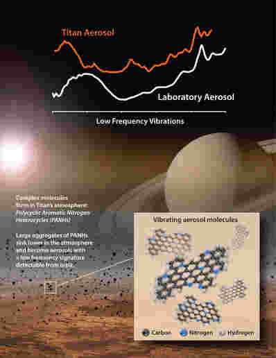 NASA实验揭示了泰坦大气中以前未知的物质