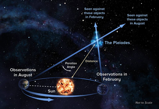 无线电望远镜的全球网络将争议定居到距离Pleiades的距离