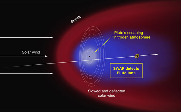 新的视野揭示了冥王星后面的大气离子的密集区域