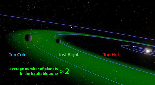 基于新的Titius-Bode的Exoplanet预测 - 每颗星的可居住区的2个行星