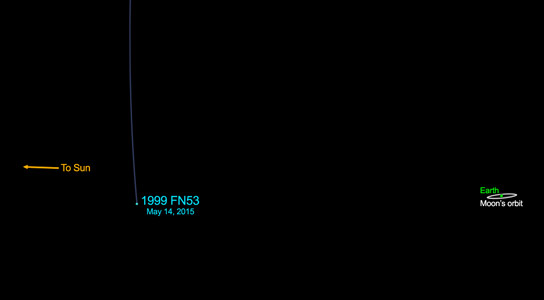 星期四的小行星1999 FN53到了Flyby地球