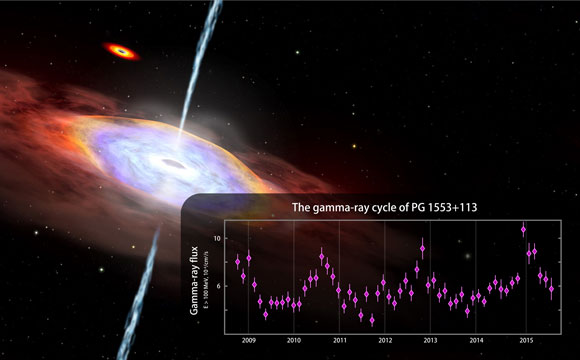 费米特派团在活动星系PG 1553 + 113中揭示了伽马射线周期的提示