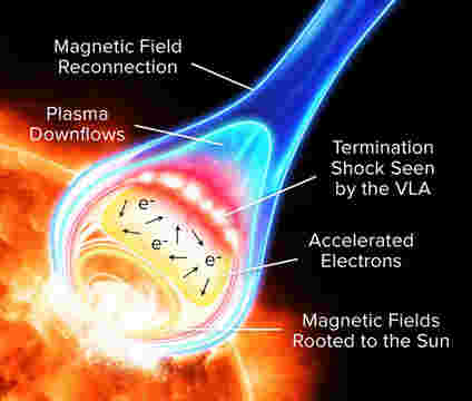 VLA为太阳耀斑提供新的见解