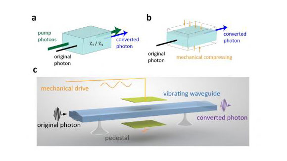 耶鲁工程师用光子控制推进量子技术