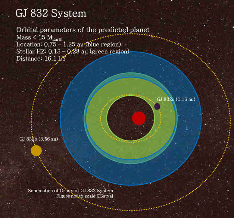 天文学家认为，GJ 832系统中的地球状行星可能存在