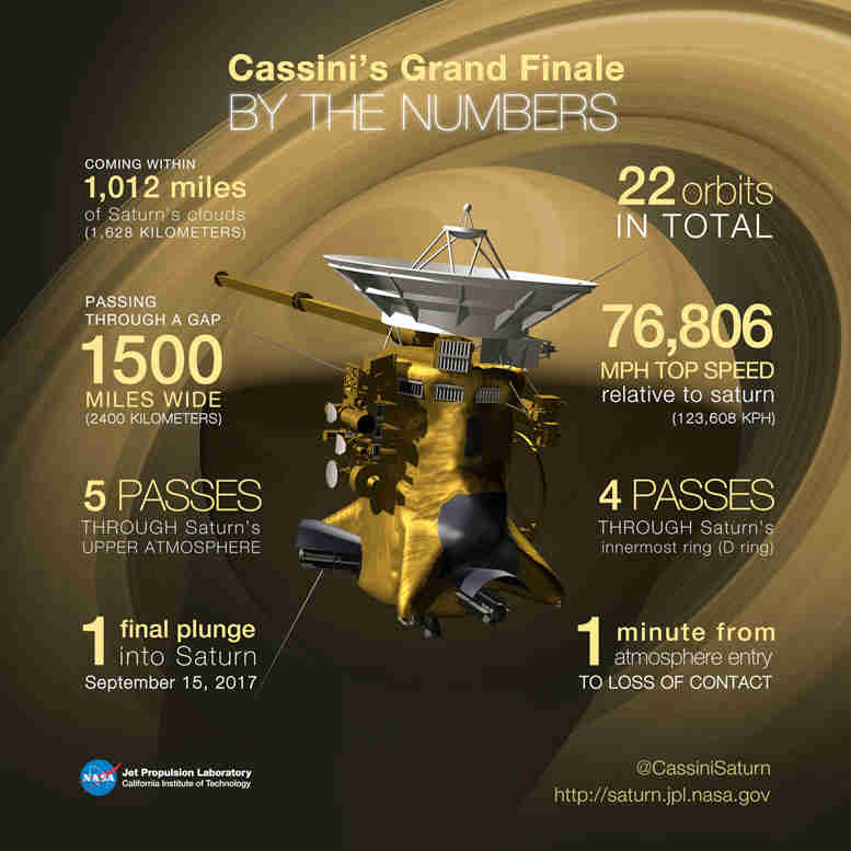 美国宇航局的Cassini SpaceCraft完成了泰坦的最终飞行