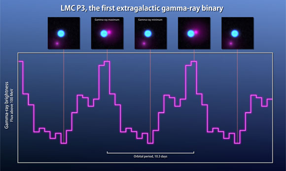 费米发现发光伽马射线二进制
