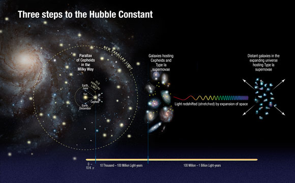 哈勃发现宇宙的扩张速度超出了预期