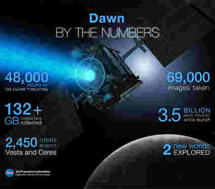 美国宇航局的黎明航天器完成了主要任务