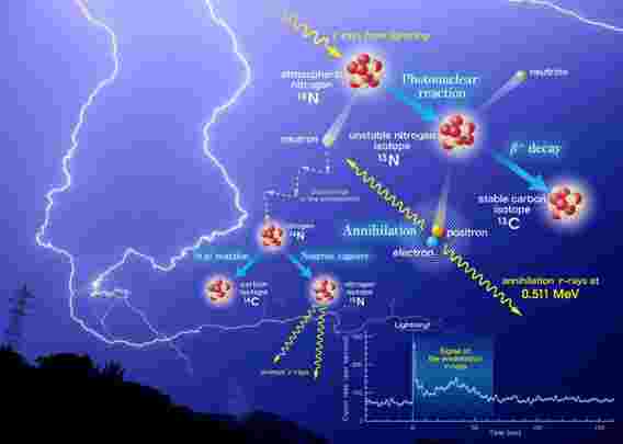 闪电从雷马光线产生放射性同位素和正弦