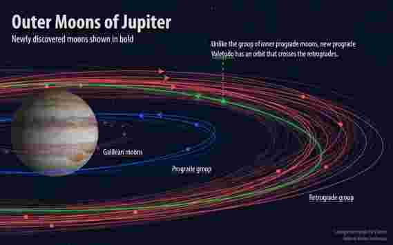 天文学家在木星周围发现了十几个新的卫星，包括一个“奇怪的球”