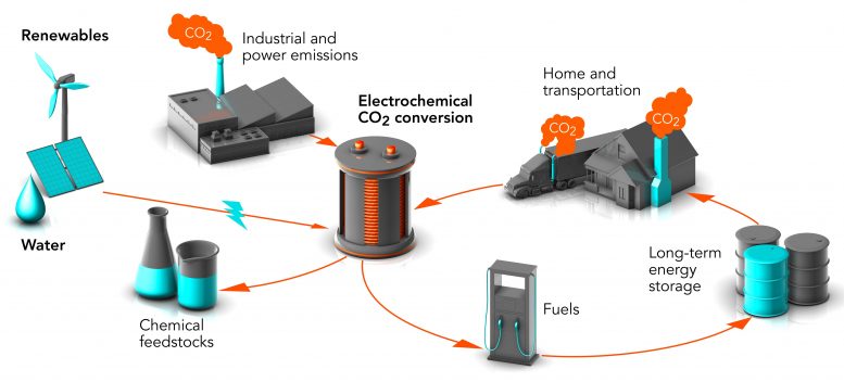 将二氧化碳转化为燃料，塑料和其他有价值的产品