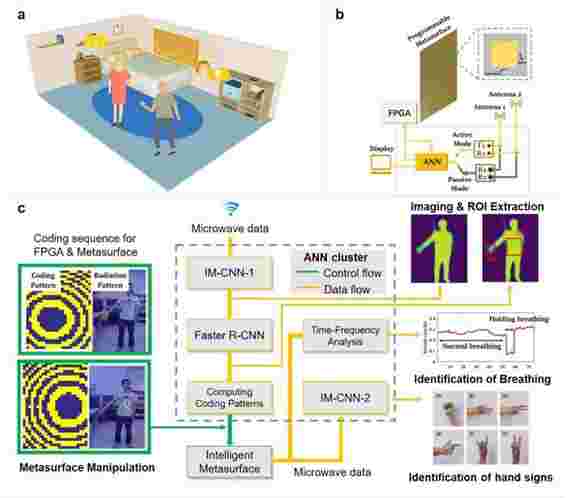 智能超表面成像仪可以使用射频探测信号远程监视人员