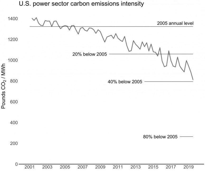 可再生能源增长显着，2019年电力行业的碳强度下降