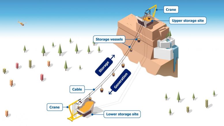 山地重力储能 - 环境长期储能