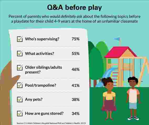 一半的父母拒绝了孩子们的游戏约会邀请-这是他们最关注的问题