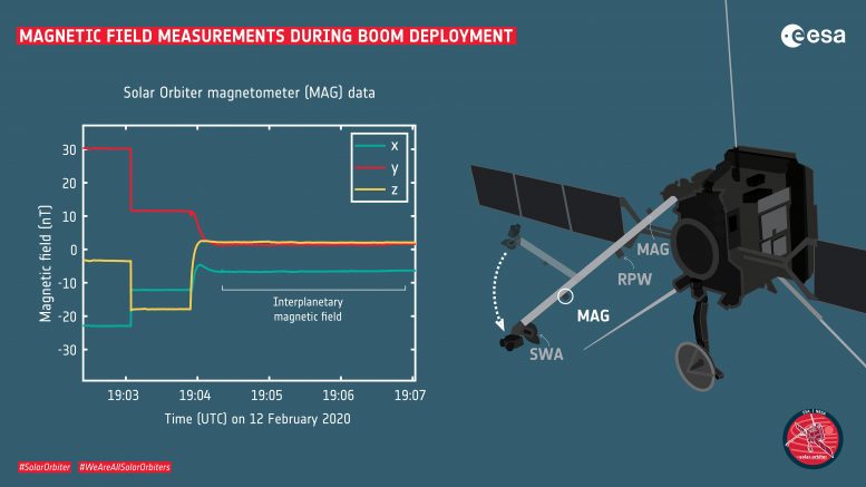 太阳能轨道科学仪器将首次测量结果发送给地面控制
