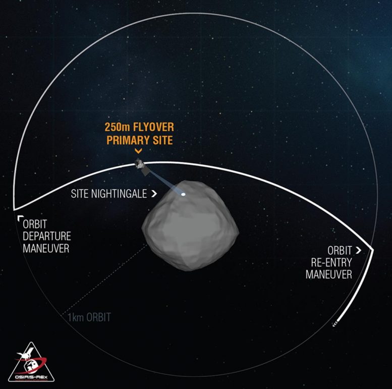 OSIRIS-REx在小行星Bennu上的样本夜莺上跃过
