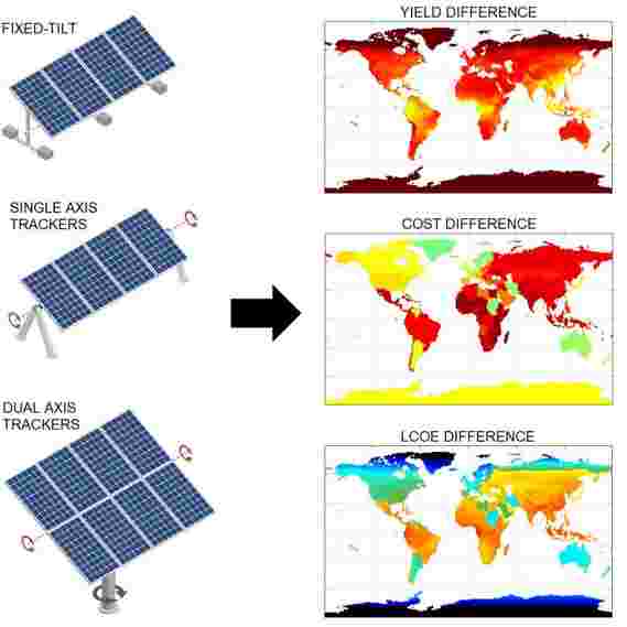 最具成本效益的太阳能系统：跟随太阳的双面面板