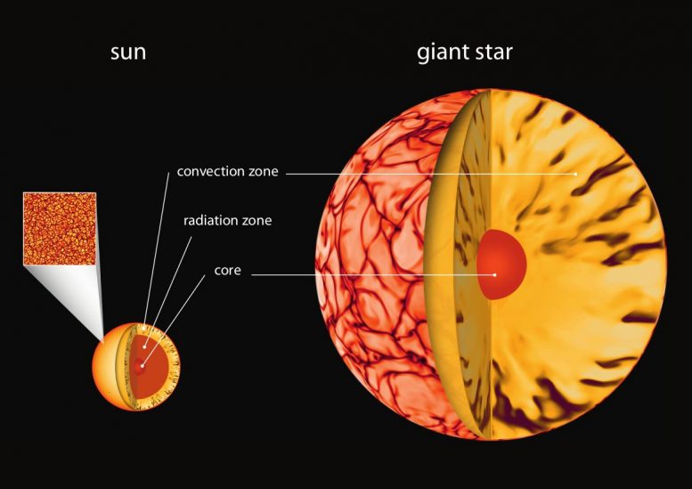 恒星动力：湍流对流是恒星活动的核心