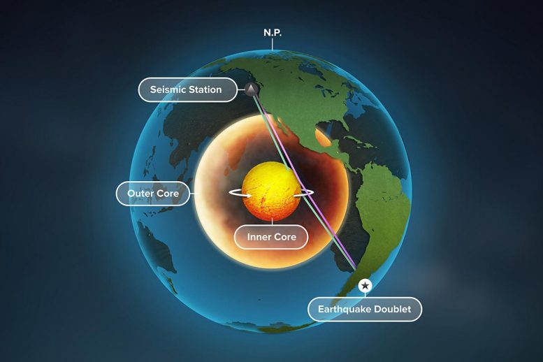 证据表明地球的内核正在旋转 - 行星磁场发生器的新线索