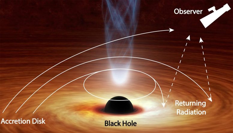 黑洞弯曲光线本身 - 证明了40多年前预测的理论