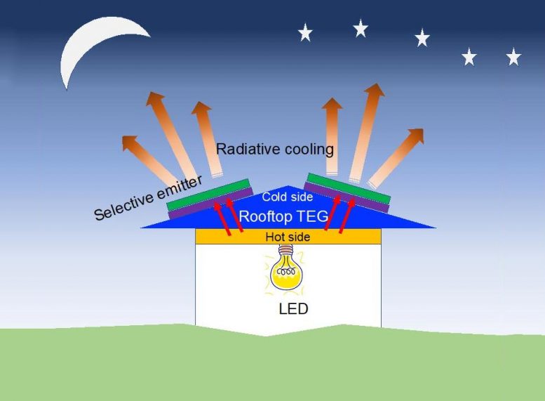 在黑暗中无法获得太阳能，因此研究人员设计了一种高效的低成本系统，可在夜间发电