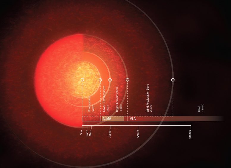 史无前例的天文学：射电望远镜揭示红色超级巨星安塔雷斯的大气