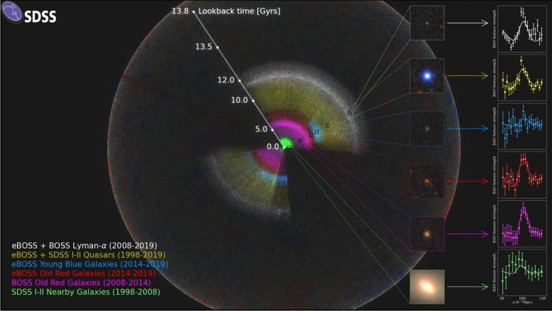有史以来最大的3D宇宙图：天体物理学家填补了我们宇宙膨胀史的110亿年
