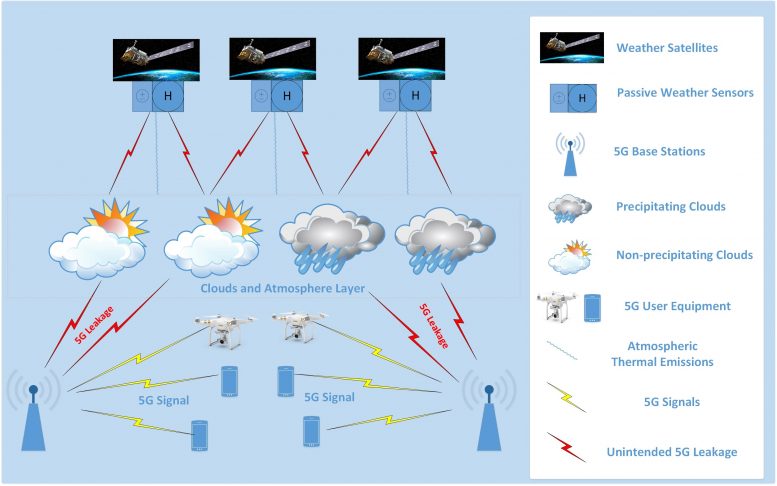 由于辐射“泄漏”，5G无线可能导致天气预报不准确