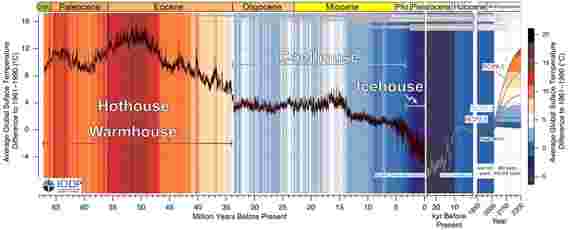 6600万年的地球气候历史未覆盖 - 在上下文中提出当前的变化