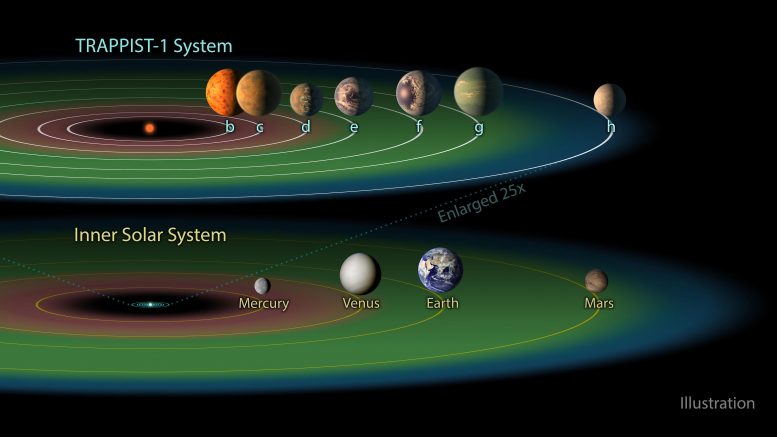 令人惊讶的外延数量可能会举办生命 - 有些星星可能在轨道上拥有多达7个可居住的行星