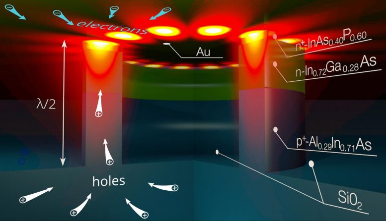 集成电路电驱动纳米激光器的创建中的突破