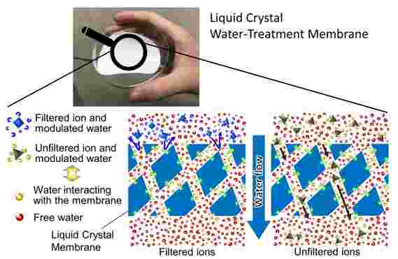 水如何影响自身过滤以创建高度选择性的膜，例如病毒过滤器