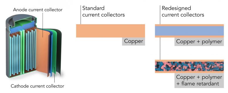 重新设计的电流导线升压锂离子电池效率和安全性