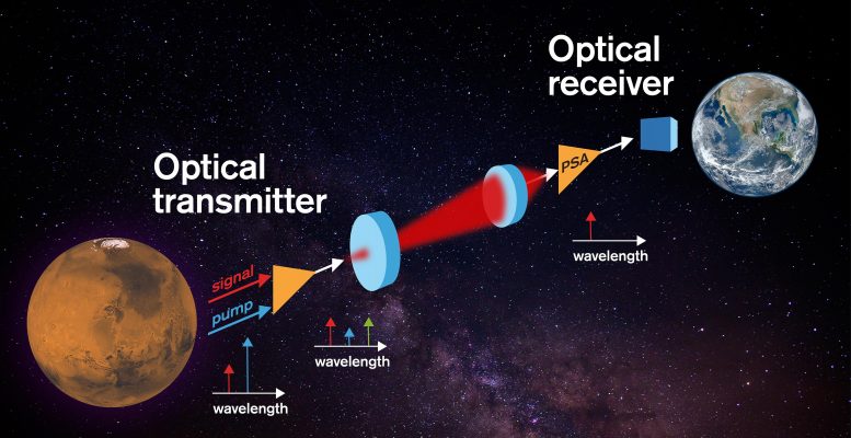 最敏感的光学接收器，用于基于激光束的空间通信