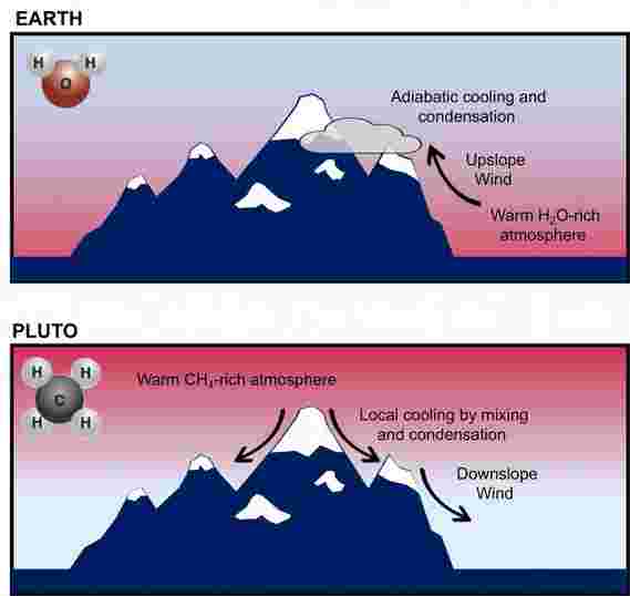 在冥王星上发现的壮观的雪山与地球上的雪山大不相同