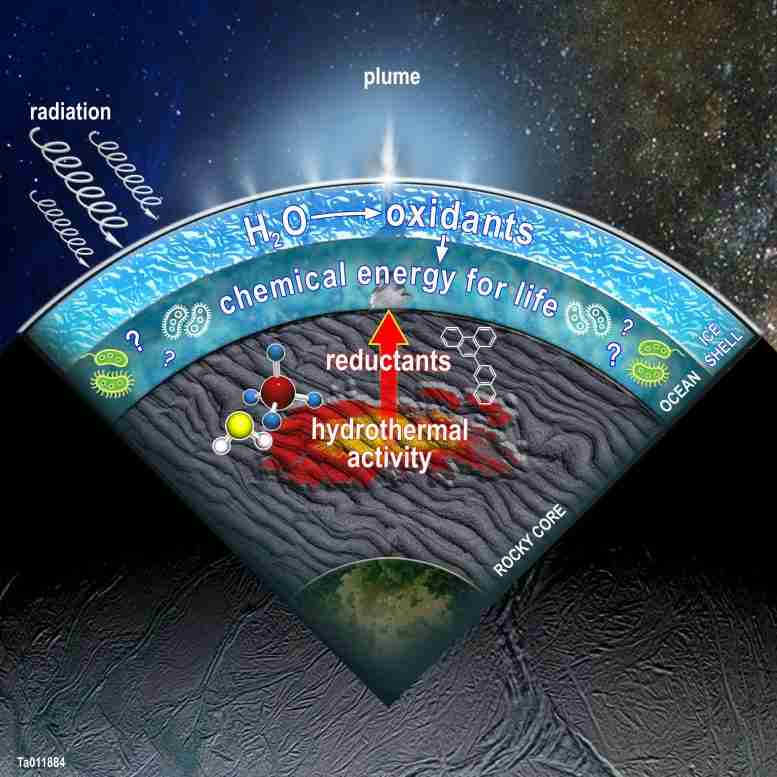 发现提供了更多证据证明土星的月亮土卫二可以支撑其地下海洋中的生命