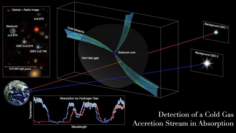 宇宙冷气管道被发现为早期大规模星系供养