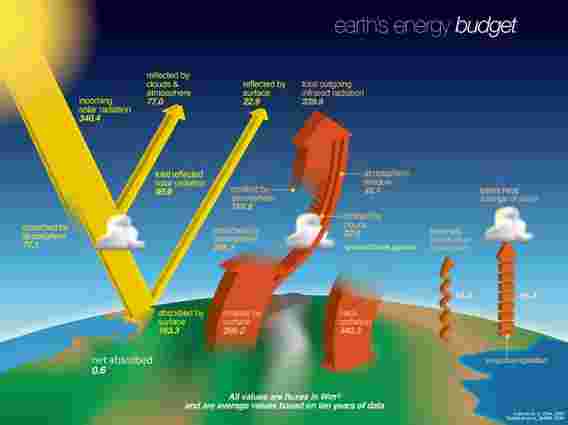 科学变得简单：什么是地球的能源预算？